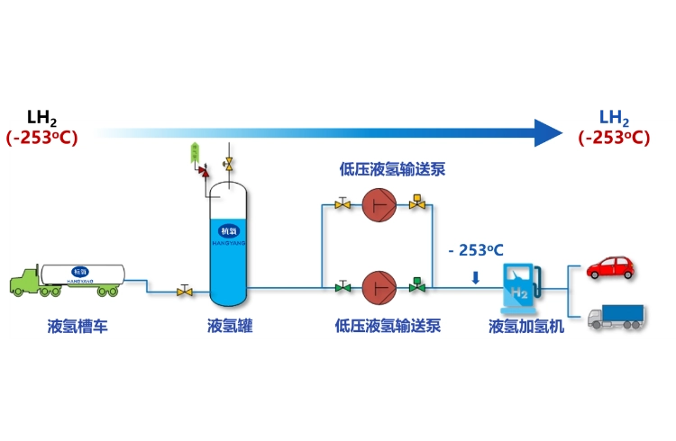 低压液液加氢站（适用液氢车）